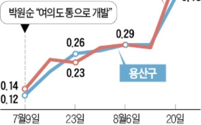 서울 집값 불지른 박원순 "용산·여의도 개발 보류"