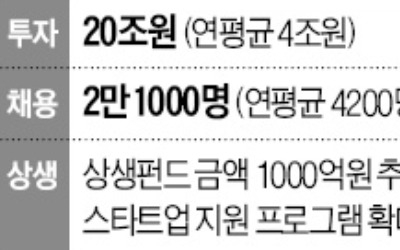 GS, 20조 투자… 2만1000명 뽑는다