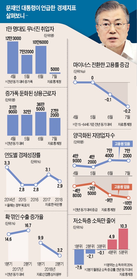 [팩트 체크] 문 대통령이 언급한 경제지표 살펴보니…