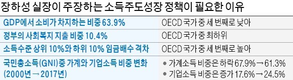 "고용·분배 악화는 소득주도성장 포기 아닌 더 강화하라는 신호"