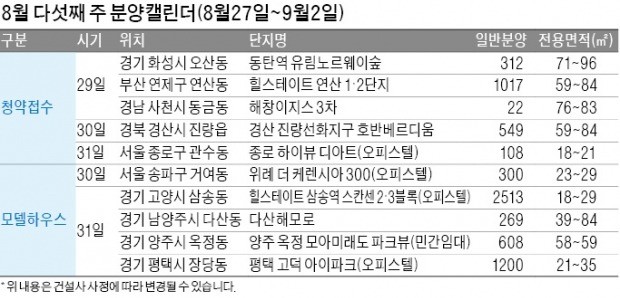 동탄2, 부산 연제구 경산 진량읍 등 1순위 청약