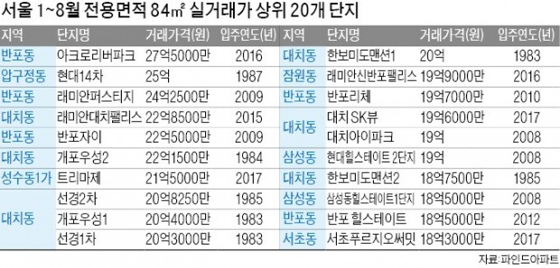 서울아파트 전용 84㎡ 20억, 59㎡ 10억 '속출'