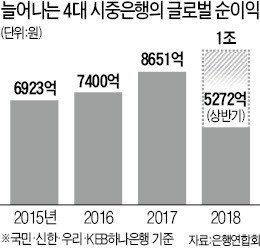 4대 은행, 상반기 해외서 최대 순익