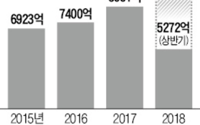 4대 은행, 상반기 해외서 최대 순익