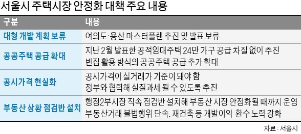 서울시, 7주 만에 진화 나섰지만… "집값 상승 기대감 꺾기 어려워"