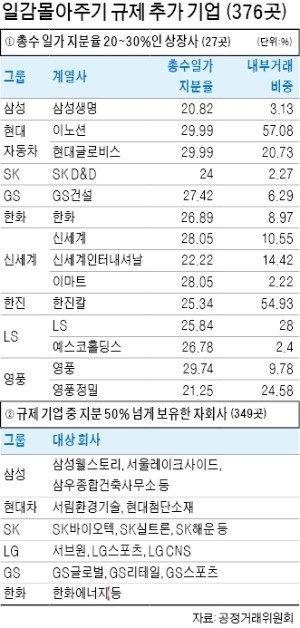 LG·두산 야구팀도 일감몰아주기 규제 대상… 재계 "획일적 기준" 당혹