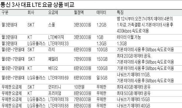 쏟아지는 새 요금제… 혼자는 LG, 같이쓰면 SKT, 유무선 결합은 KT