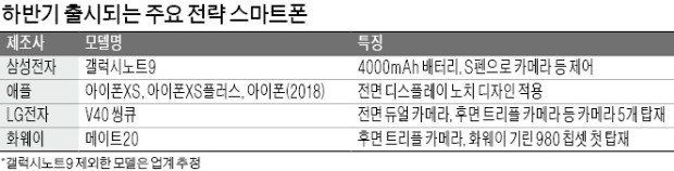 갤노트9, 전 세계 출격… "초반 흥행몰이 성공"