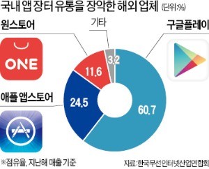 "구글·애플 플랫폼서 탈출"… 디지털 콘텐츠社의 반란