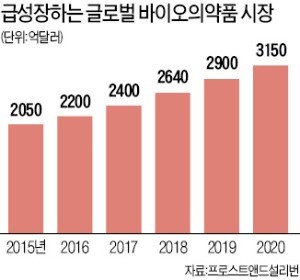 '될성부른 떡잎' 바이오社에 뭉칫돈… 100억 이상 유치기업 4→13곳