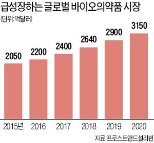 '될성부른 떡잎' 카지노 꽁머니 즉시지급社에 뭉칫돈… 100억 이상 유치기업 4→13곳