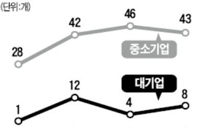 기업 회생 돕는 '기촉법' 두 달 만에 부활