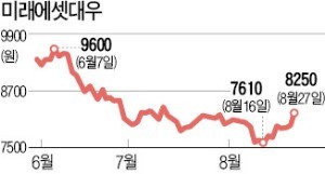 증권사 상반기 순익 11년 만에 최대