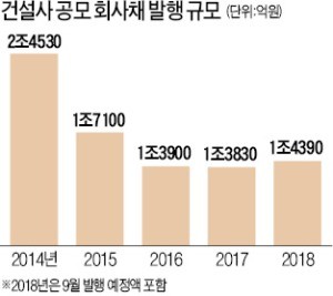 자금조달 자신감 붙은 건설사들… 줄줄이 회사채 발행