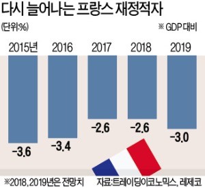 에두아르 필리프 총리 "연금·수당·공무원까지… 가능한건 다 줄인다"