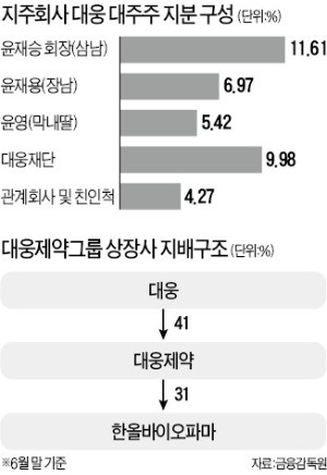 대웅, 경영권 분쟁 '불씨' 살아나나