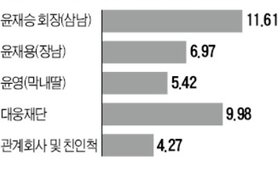 대웅, 경영권 분쟁 '불씨' 살아나나