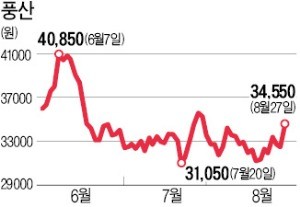 풍산·고려아연, 원자재값 반등에 다시 힘내나