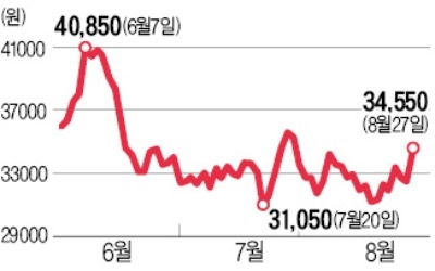 풍산·고려아연, 원자재값 반등에 다시 힘내나