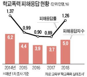 초중고생 '학폭 피해' 응답률 첫 증가… 교육부, 399만명 조사