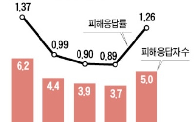 초중고생 '학폭 피해' 응답률 첫 증가… 교육부, 399만명 조사