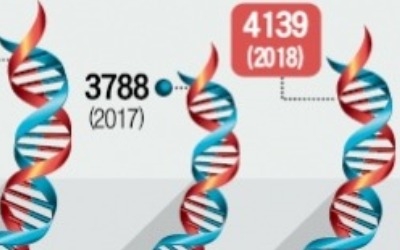 3년차 벤처에 700억!… 뭉칫돈 몰리는 '바이오'