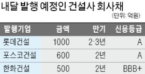 자금조달 자신감 붙은 건설사들… 줄줄이 회사채 발행