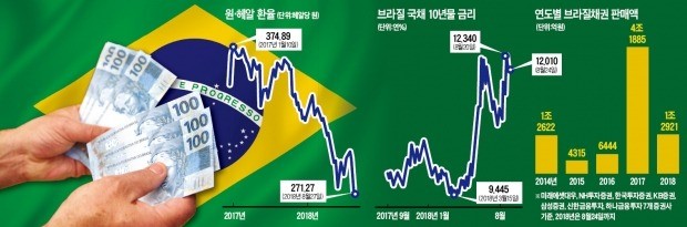 환차손 탓 브라질 국채 17% 손실… "10월까지 헤알화 하락 가능성"