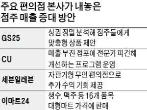 편의점 본사, 가맹점주 수익 높이기 '총력전'