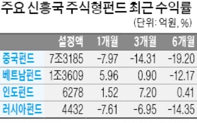 중국·베트남 펀드 투자자도 '한숨'