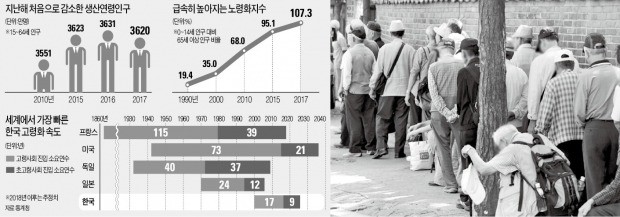 일본이 24년 걸린 '고령사회'… 한국, 17년밖에 안 걸렸다