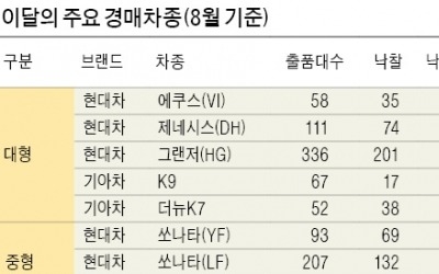 추석 지나면 겨울 비수기… 타던 車 지금 팔아야 제값 받는다