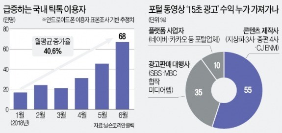 '15초'에 희비 엇갈리는 韓·中 동영상 서비스