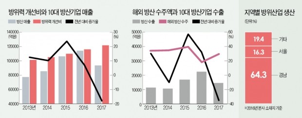 [뉴스의 맥] 고사 위기 방위산업, 감시·규제 만능주의 떨쳐내야