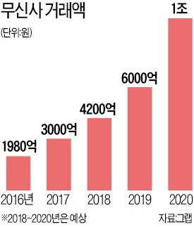 무신사 "내년부터 해외배송… K패션 선봉장 될 것"