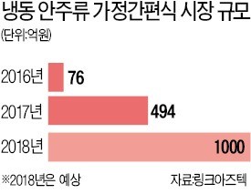 "혼술족엔 배달음식 양 많아"… 안주 가정간편식 시장 커져