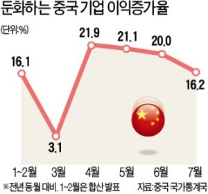 美·中 무역전쟁의 '암운'… 中기업 이익증가율 3개월 째 내리막