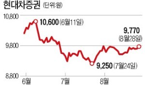 [마켓인사이트] 현대차證, 올 두 번째 후순위채 발행… NCR 개선 나서