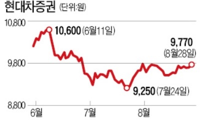 [마켓인사이트] 현대차證, 올 두 번째 후순위채 발행… NCR 개선 나서