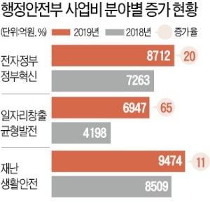 '지역 청년일자리' 예산 3배 확대