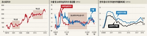 한국 증시 '新박스권'에 갇히나