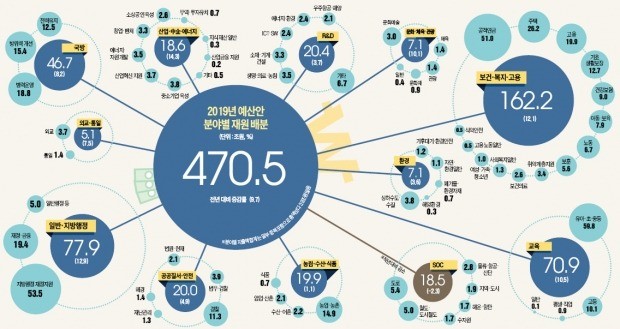 '일자리·복지'에만 162조 퍼붓기… SOC 예산만 또 '싹둑'