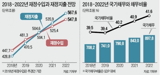 재정 지출 '가속페달' 2020년엔 예산 500조… 허리 휘는 국가재정