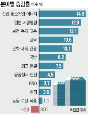 '일자리·복지'에만 162조 퍼붓기… SOC 예산만 또 '싹둑'