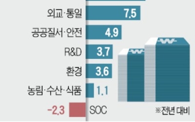 '일자리·복지'에만 162조 퍼붓기… SOC 예산만 또 '싹둑'