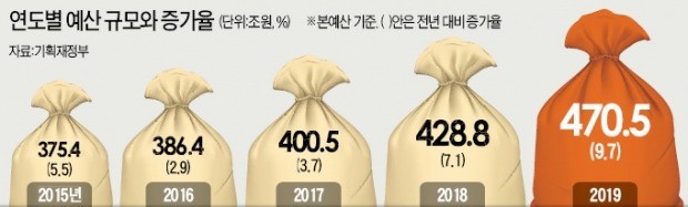 고용·분배 악화에 471조 '超팽창예산'