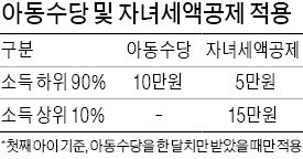 12월에 아동수당 한 번만 받으면 자녀소득공제 5만원 더 받는다