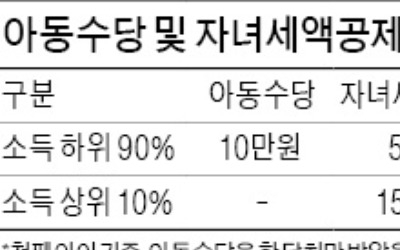 12월에 아동수당 한 번만 받으면 자녀소득공제 5만원 더 받는다