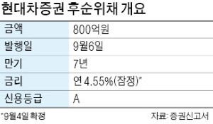 [마켓인사이트] 현대차證, 올 두 번째 후순위채 발행… NCR 개선 나서