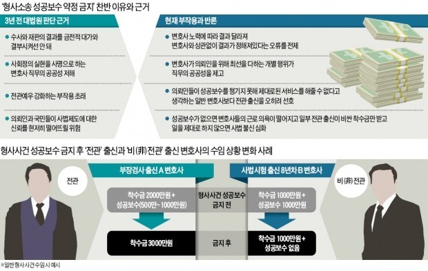 [Law & Biz] '성공보수 약정금지'의 역설… 전관 변호사 수임료만 올랐다